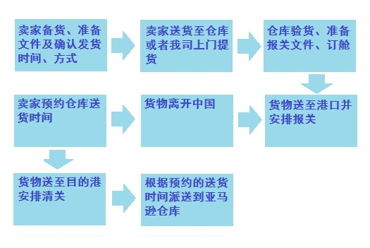 亞馬遜FBA雙清包稅專(zhuān)線操作流程